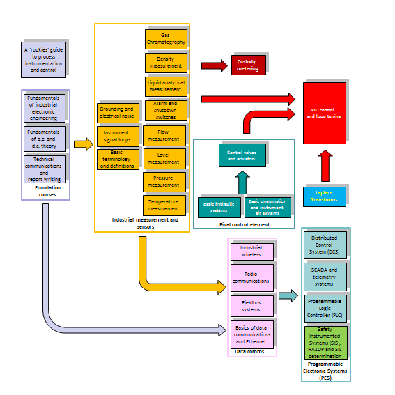The A-Z of Instrumentation Flagship Training programme Flow Diagram
